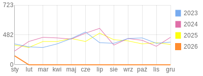 Wykres roczny blog rowerowy barklu.bikestats.pl